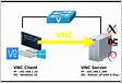 VNC Equivalent to Remote Gateway